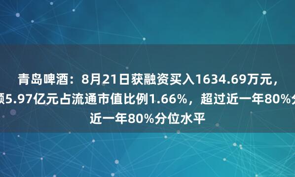 青岛啤酒:8月21日获融资买入1634.69万元,融资余额5.97亿元占流通市值比例1.66%,超过近一年80%分位水平