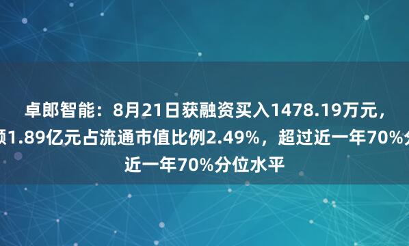 卓郎智能：8月21日获融资买入1478.19万元，融资余额1.89亿元占流通市值比例2.49%，超过近一年70%分位水平